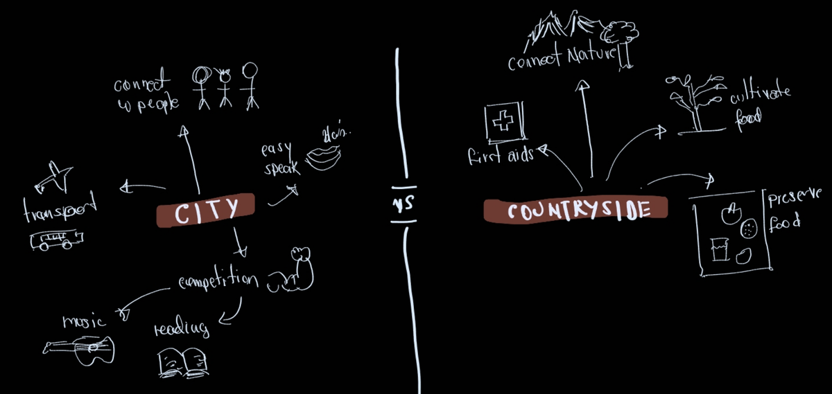 Mindmap of life. City vs Countryside